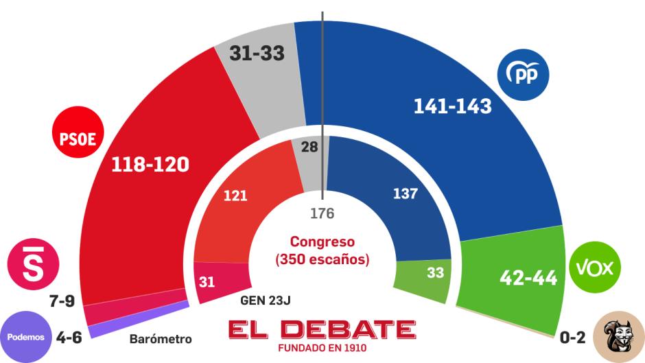 Estimación de escaños según el sondeo de Target Point para El Debate