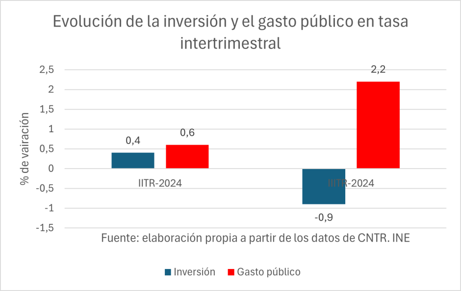 Evolución de la inversión y el gasto público en tasa intertrimestral