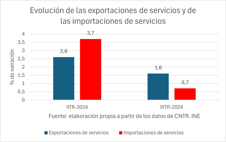 Evolución de las exportaciones de servicios y de las importaciones de servicios