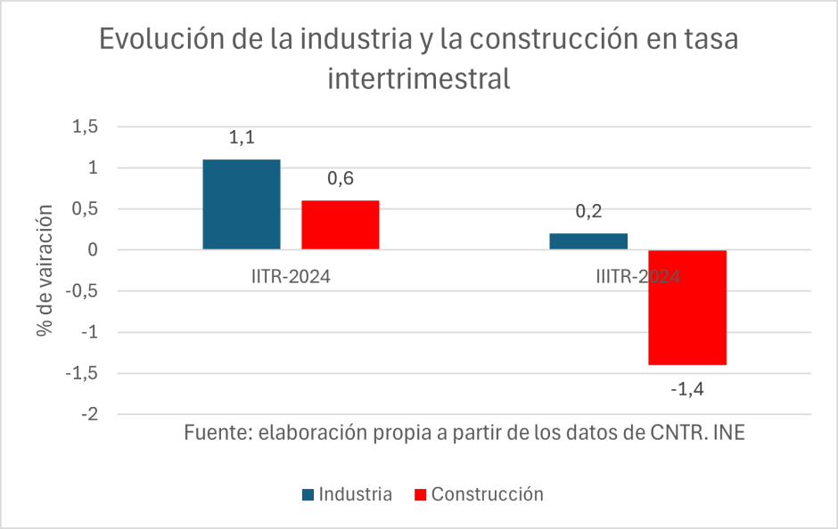 Evolución de la industria y la construcción en tasa intertrimestral