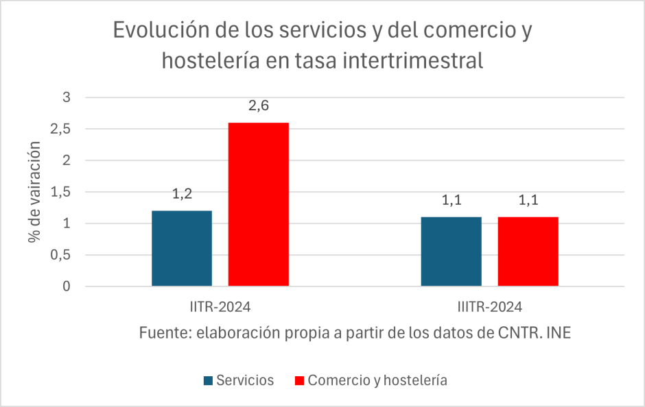 Evolución de los servicios y del comercio y hostelería en tasa intertrimestral