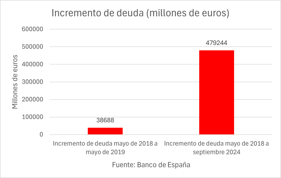 Incremento de deuda