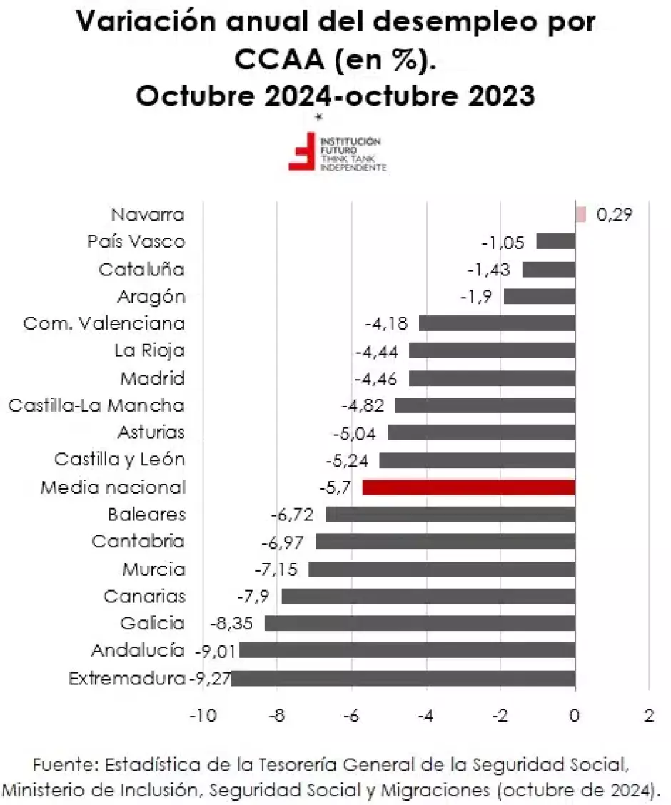 Variación anual del desempleo por CCAA (en %). Octubre de 2024 - octubre de 2023