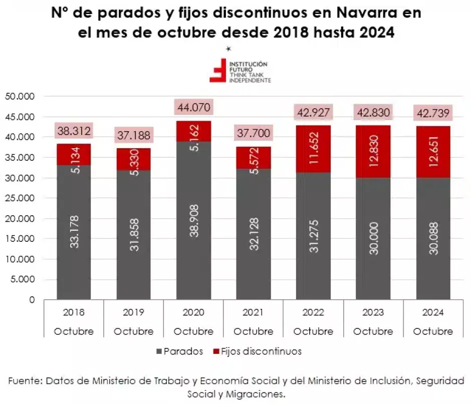 Número de parados y fijos discontinuos en Navarra en el mes de octubre desde 2018 hasta 2024