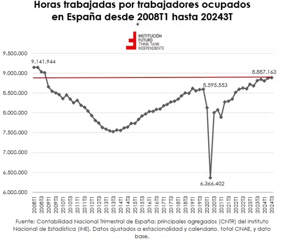 Horas trabajadas por trabajadores ocupados en España desde 2008 T1 hasta 2024 T3