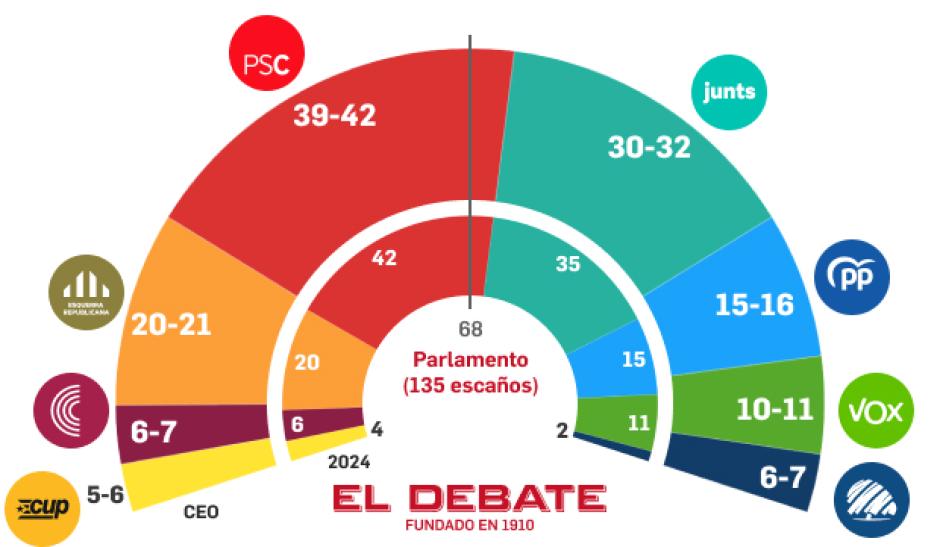 Estimación de escaños