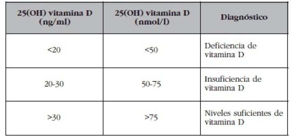 Niveles óptimos de vitamina D