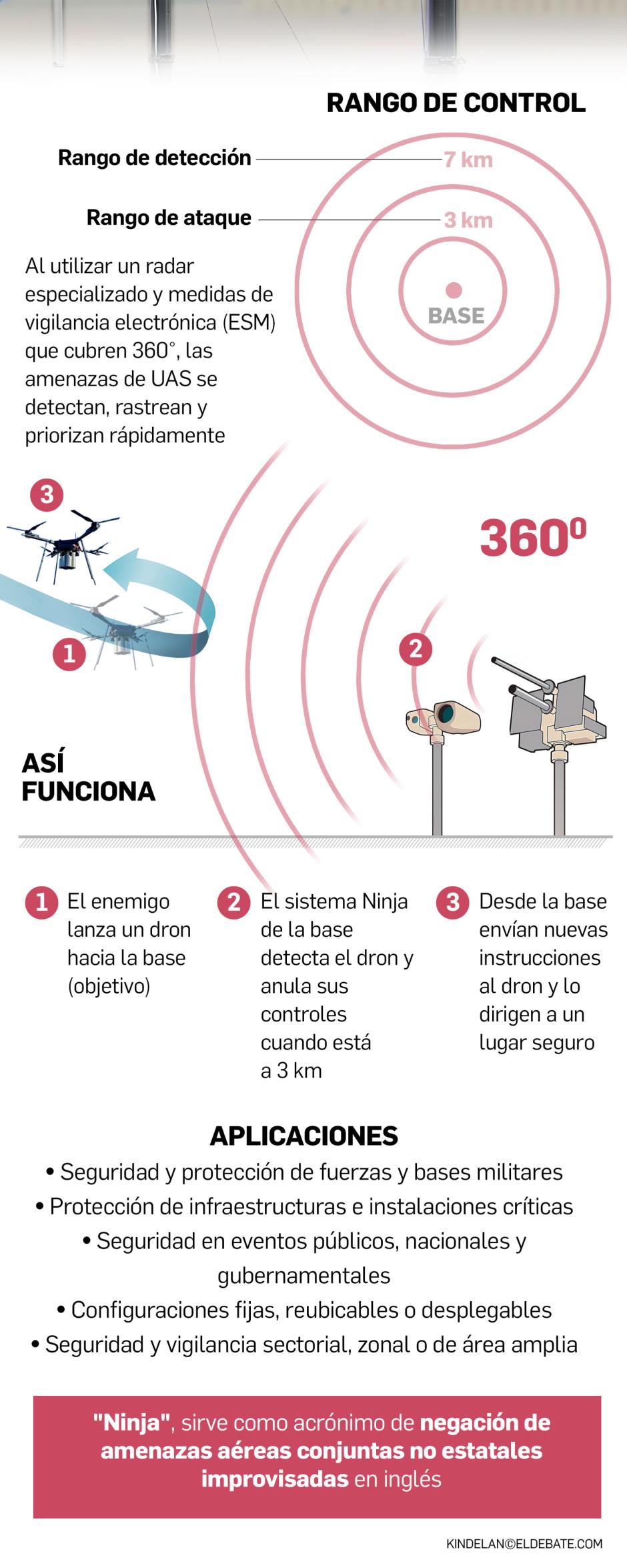 Sistema antidrones Ninja del ejército británico