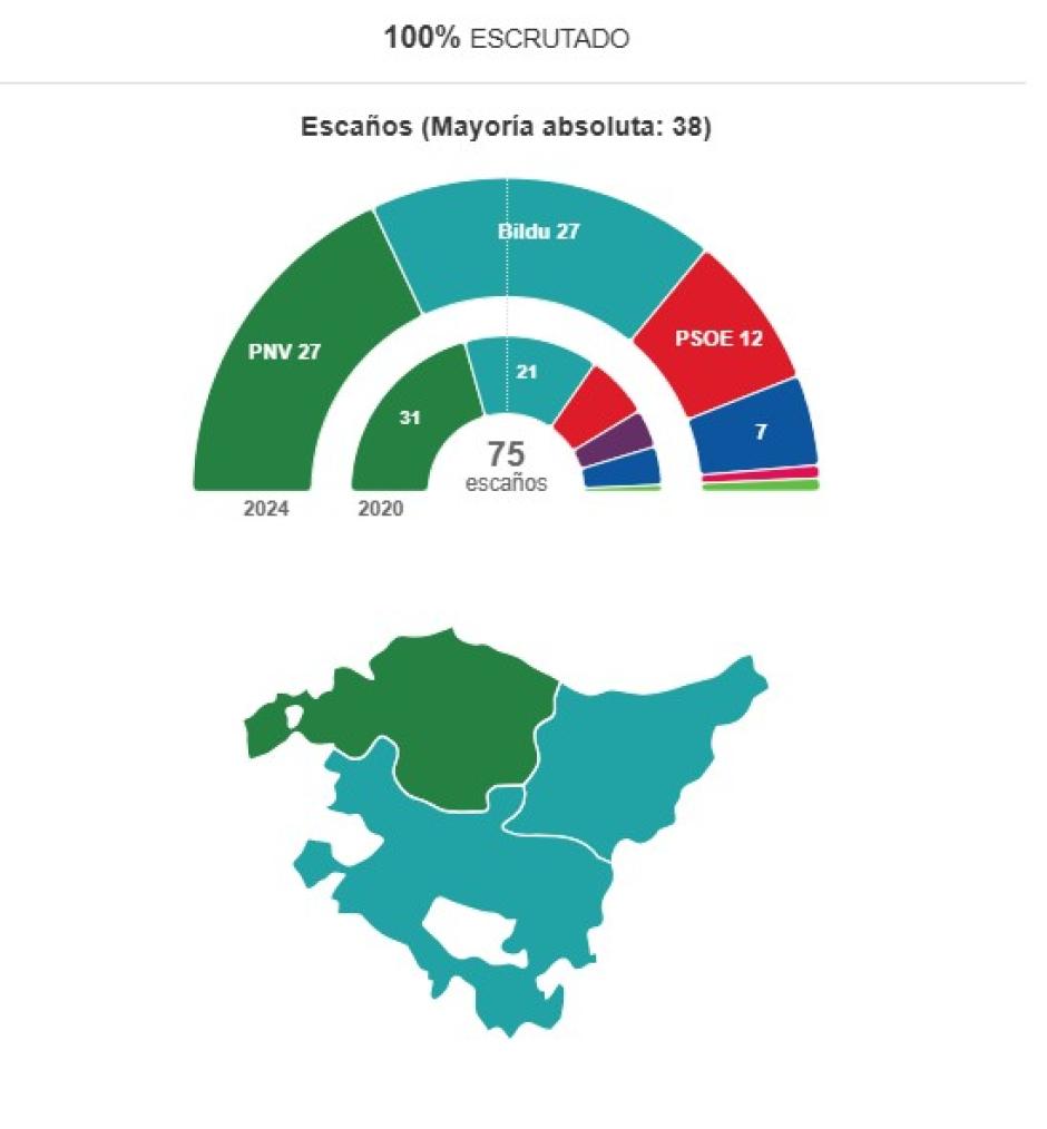 Resultado de las pasadas elecciones en el País Vasco