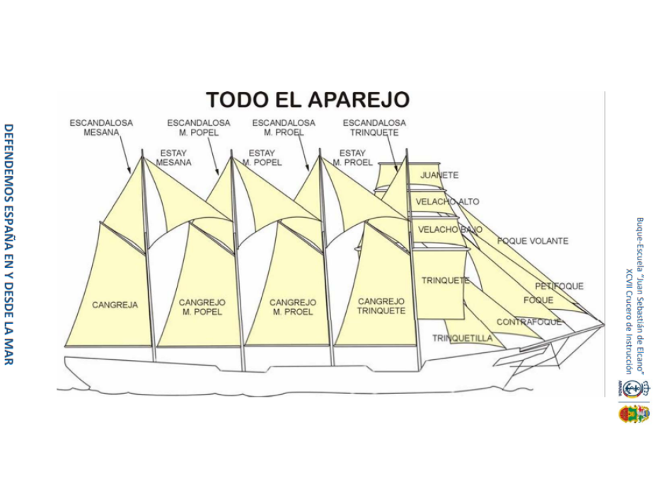 Esquema del buque-escuela Juan Sebastián de Elcano con todo su aparejo