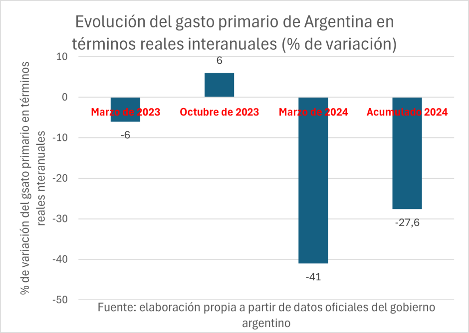 Evolución del gasto primario de Argentina