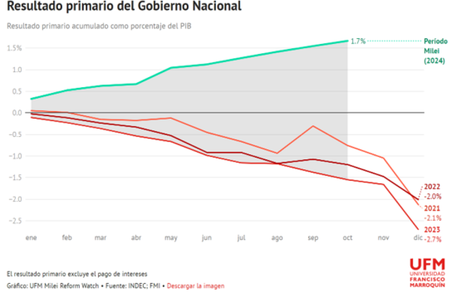 Resultado primario del Gobierno Nacional