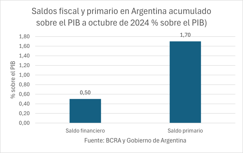 Saldos fiscal y primario en Argentina