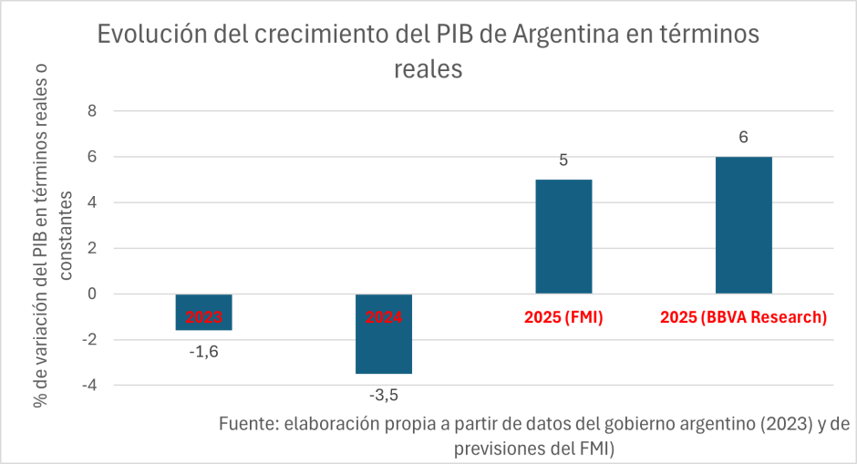 Evolución del crecimiento del PIB de Argentina