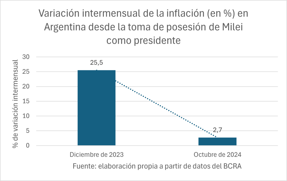 Variación intermensual de la inflación en Argentina