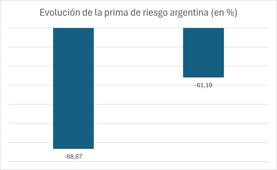 Evolución de la prima de riesgo de Argentina antes (izquierda) y después (derecha) de la llegada de Milei