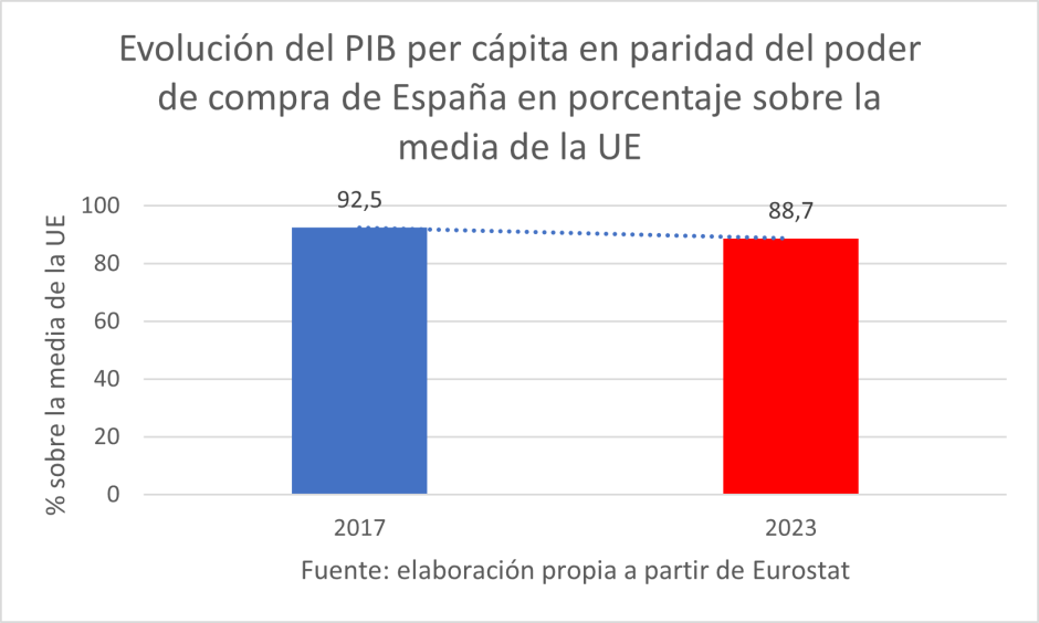 Evolución del PIB per cápita en paridad del poder de compra de España en porcentaje sobre la media de la UE