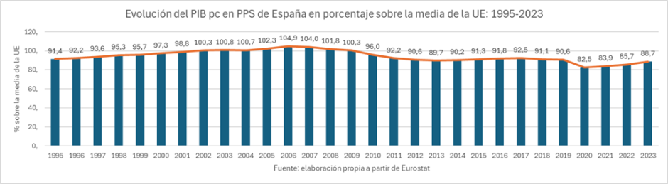 Evolución del PIB en PPS de España en porcentaje sobre la media de la UE