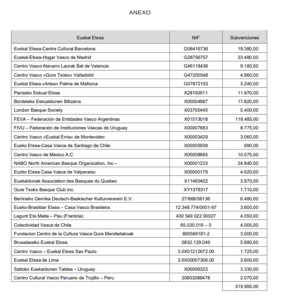 Desglose de las subvenciones del Gobierno vasco a las Euskal Etxeak
