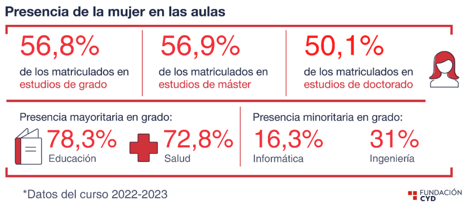 Presencia de mujeres en las aulas