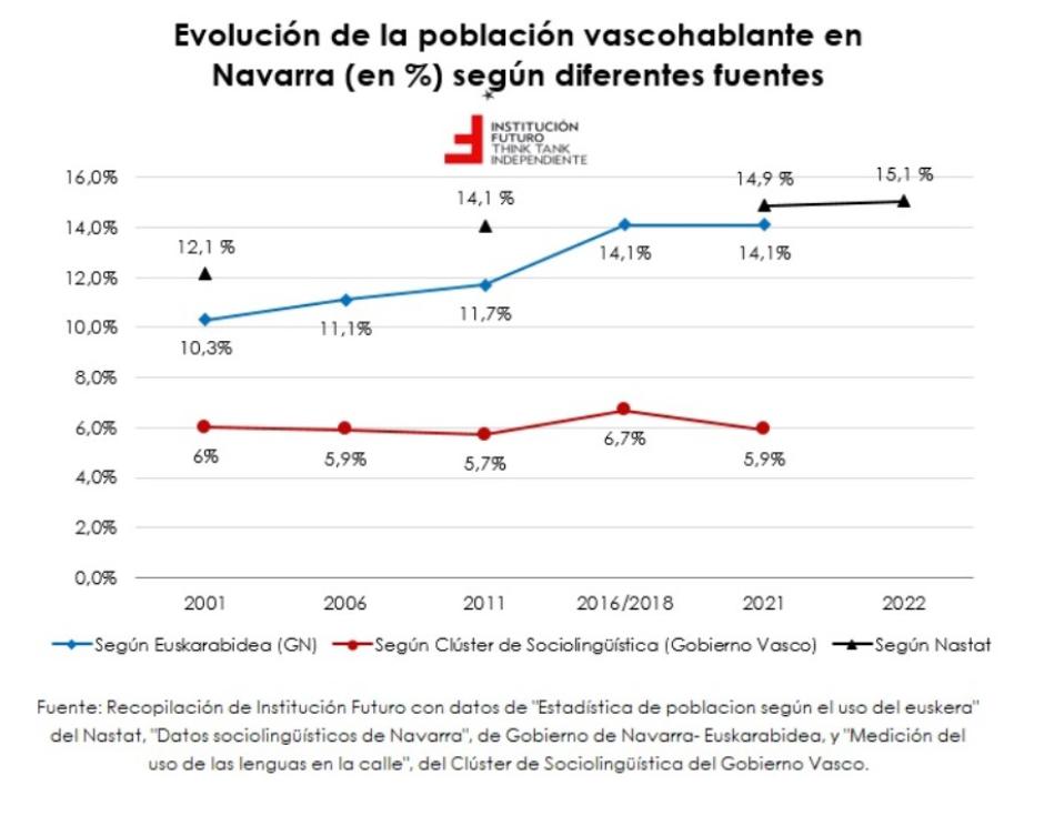 Evolución del uso del euskera en Navarra