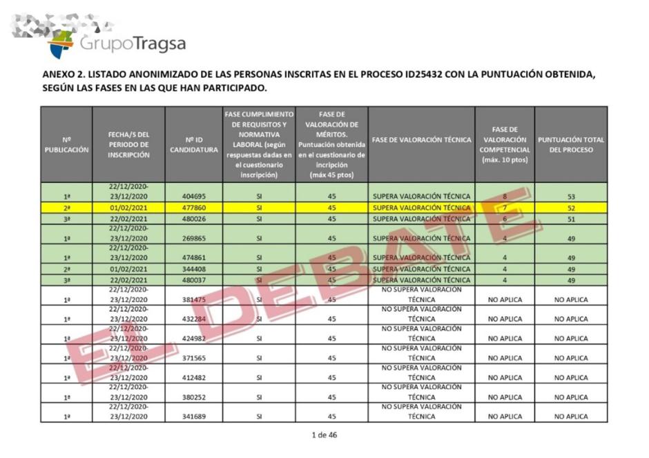 Lista con los inscritos en el proceso de selección del Grupo Tragsa