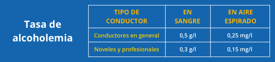 Tasa de alcoholemia permitida en la actualidad