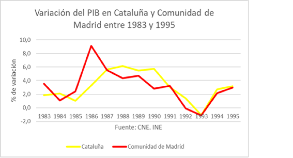 Variación del PIB en Cataluña y Comunidad de Madrid entre 1983 y 1995