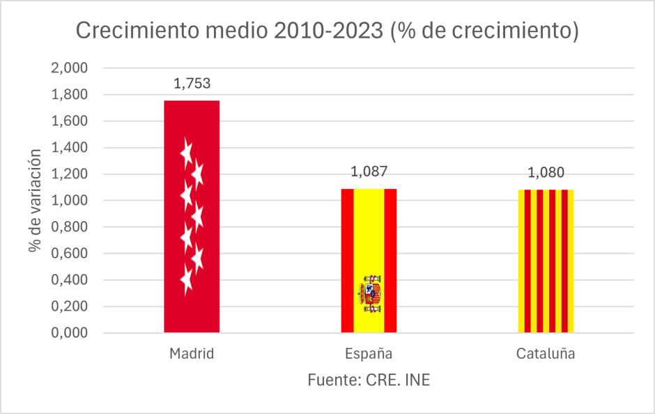 Crecimiento medio 2010-2023