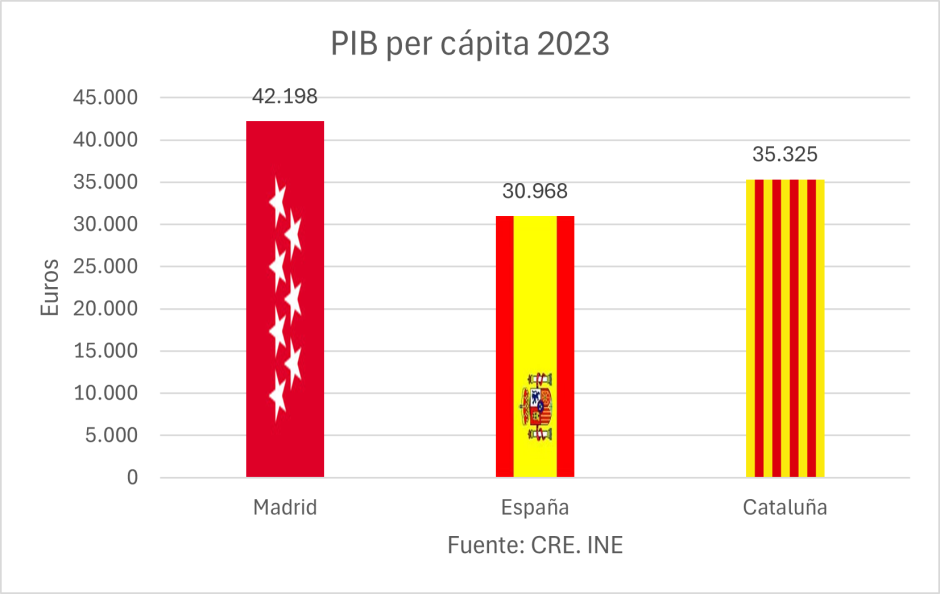 PIB per cápita 2023