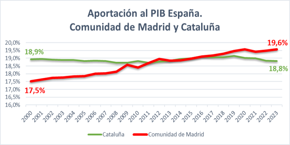 Aportación de la Comunidad de Madrid y Cataluña al PIB de España