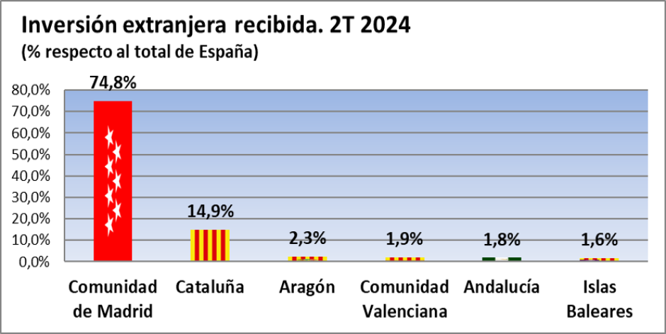 Inversión extranjera recibida 2T 2024