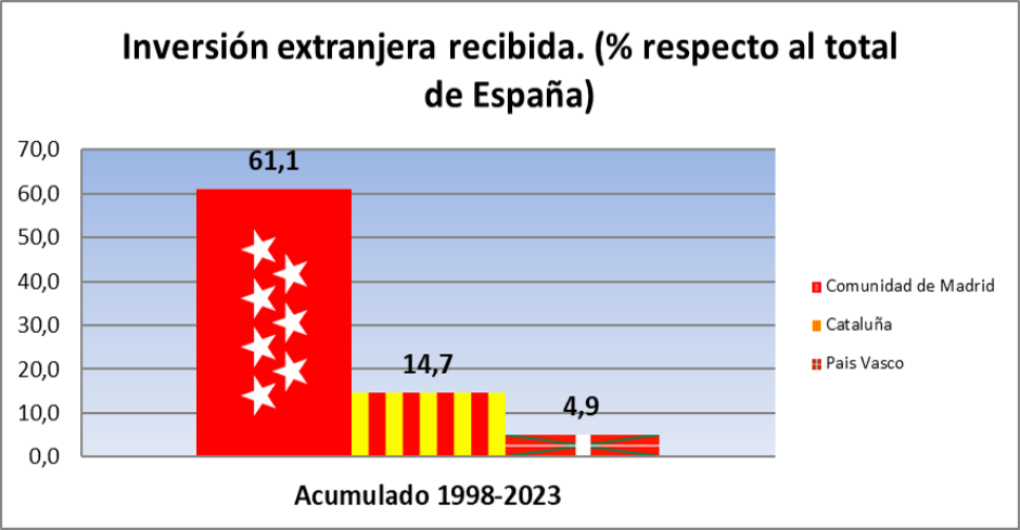 Inversión extranjera recibida (% respecto al total de España)