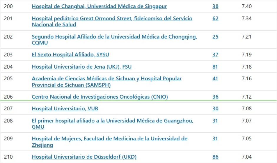 Clasificación del CNIO según la revista Nature