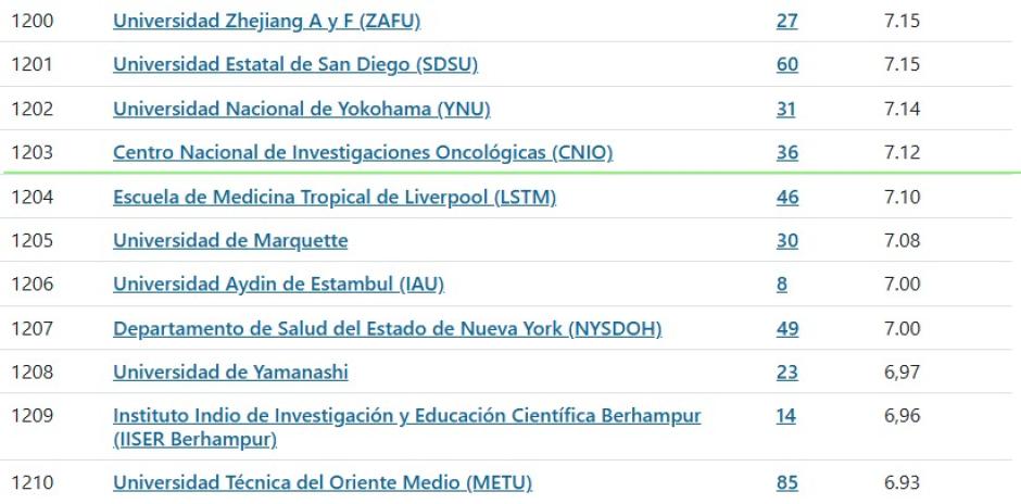 Clasificación del CNIO según la revista Nature