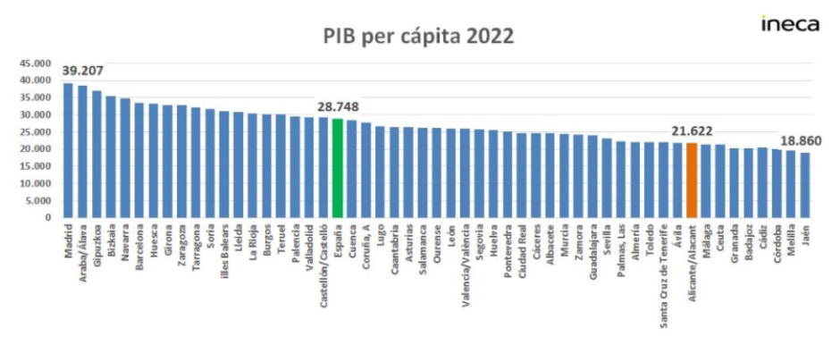 PIB per cápita por provincias