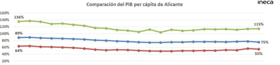 Commparación del PIB per cápita de Alicante