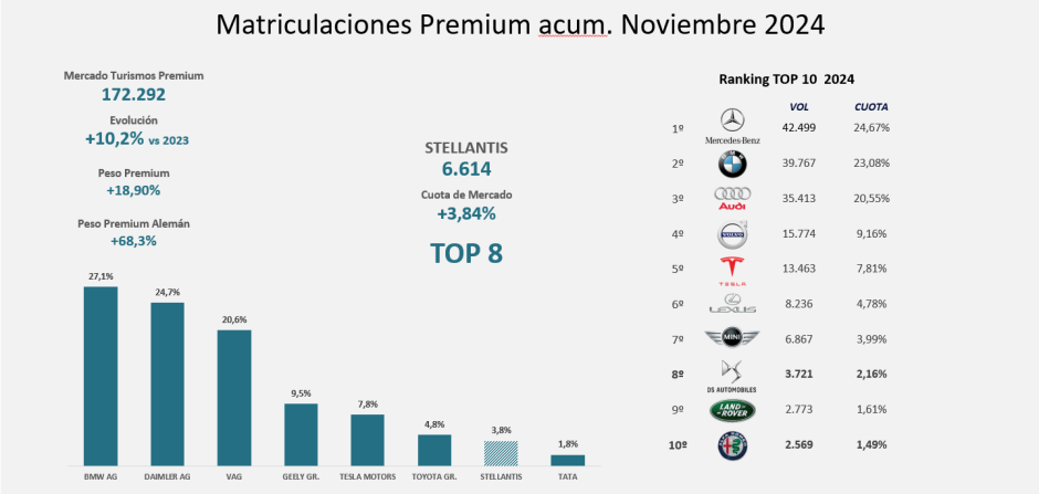 Las marcas premium en España