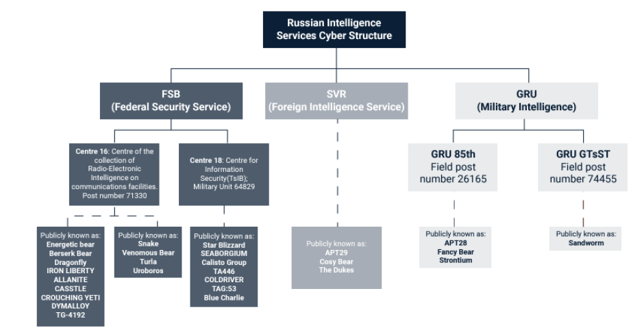 Estructura cibernética de los servicios de inteligencia rusa