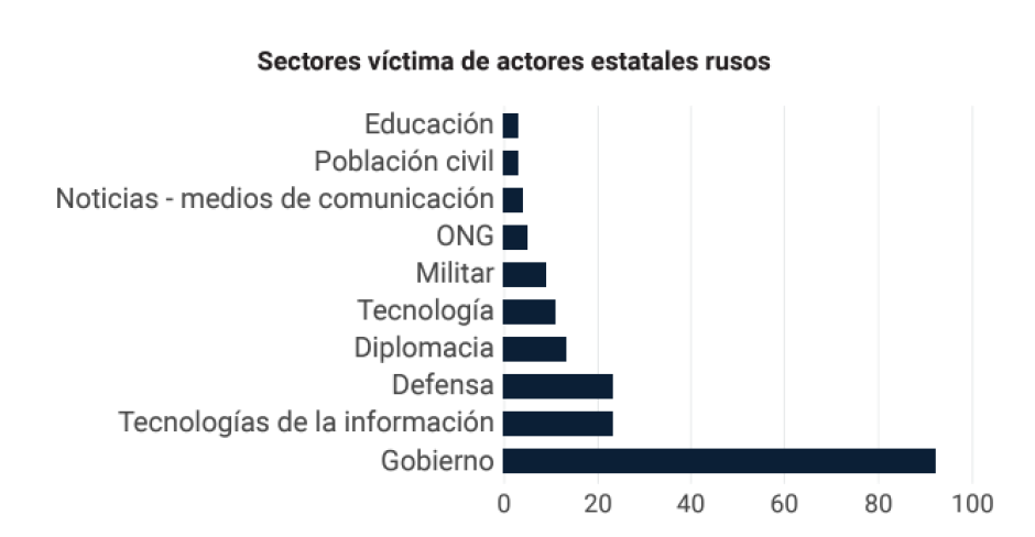 Sectores víctima de "actores" estatales rusos. Fuente: Lab52 (S2 Grupo)