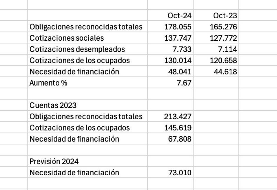 Los números actualizados de la Seguridad Social.