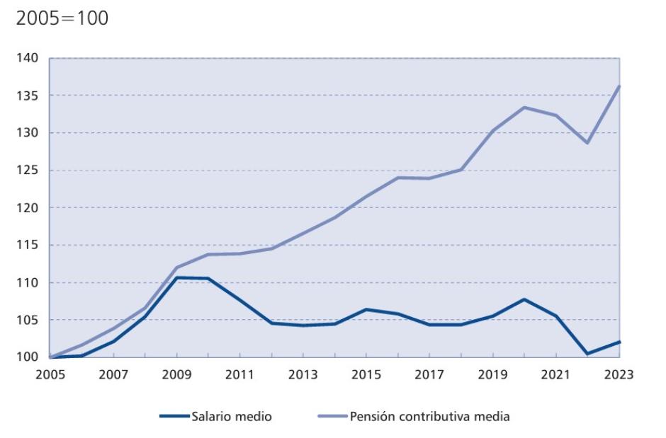 Evolución del salario medio y la pensión media real