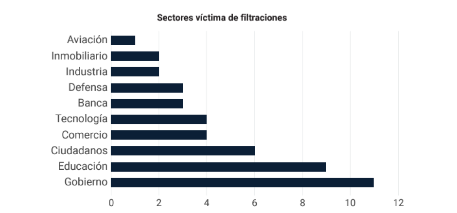 Sectores víctima de filtraciones de información en 2023 en España