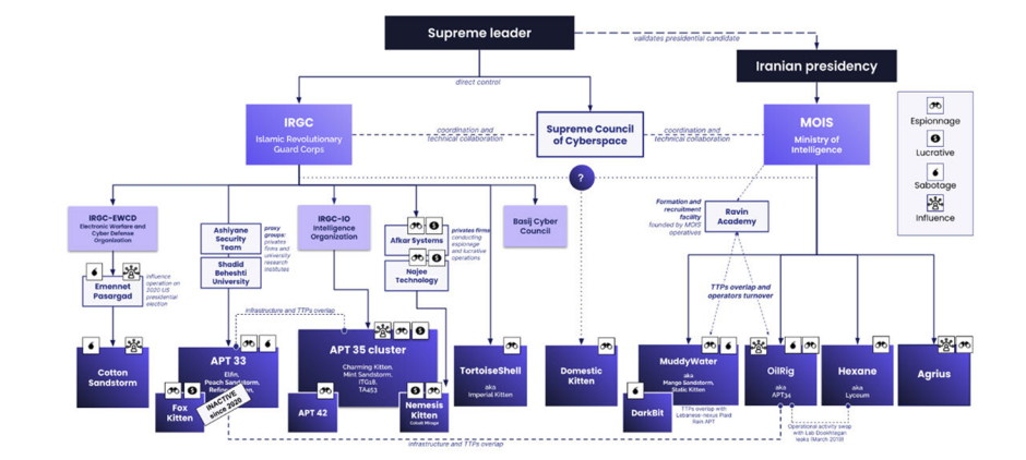 Organigrana del ciberespionaje iraní: agencias de inteligencia iranís y actores estatales asociados