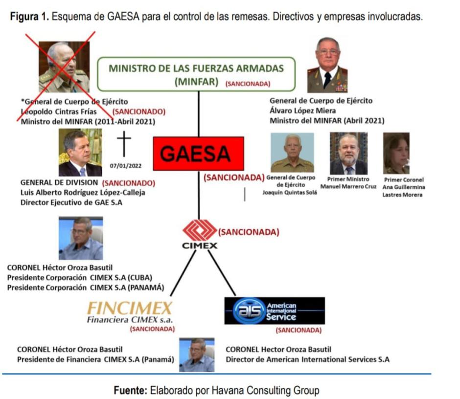 Esquema de Gaesa para el control de las remesas