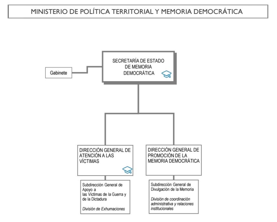 Ya hay una Secretaría de Estado de Memoria Democrática