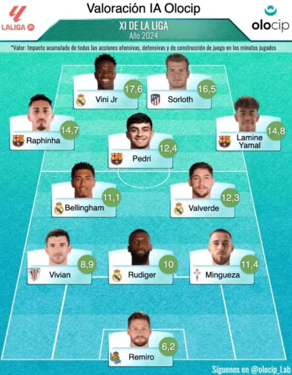 El 11 ideal de LaLiga en 2024, según la Inteligencia Artificial