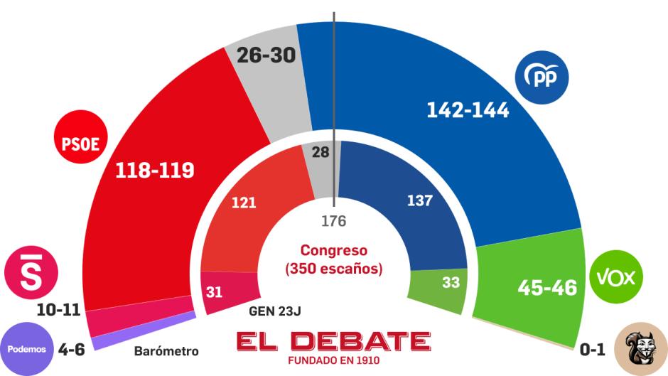 El reparto de escaños según la encuesta de Target Point