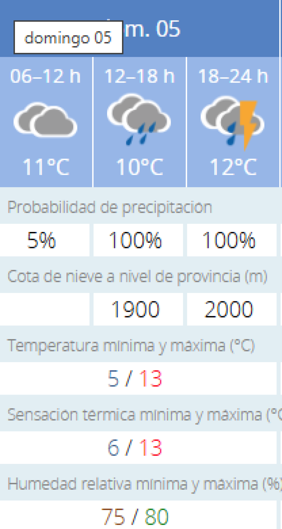 Predicción de la AEMET este domingo en Madrid capital