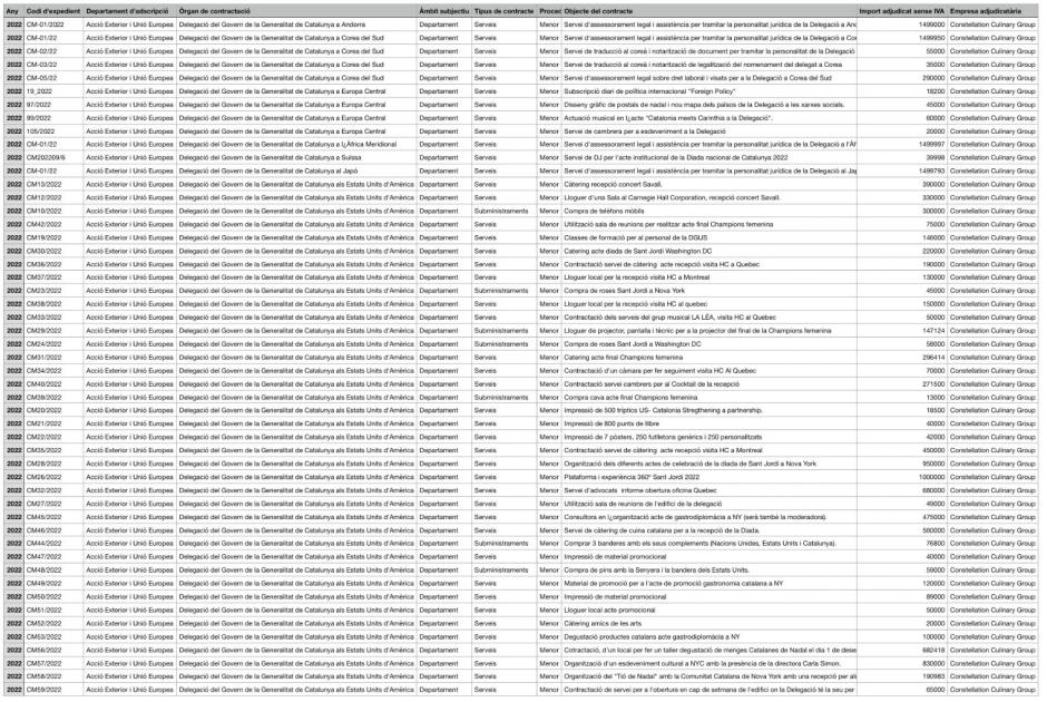 Algunos de los gastos de las delegaciones del gobierno catalán en el extranjero en 2022